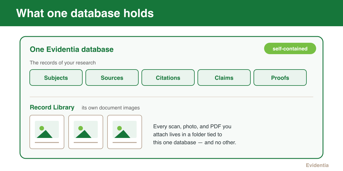 One Evidentia database shown as a self-contained container holding Subjects, Sources, Citations, Claims and Proofs, plus its own Record Library of document images.