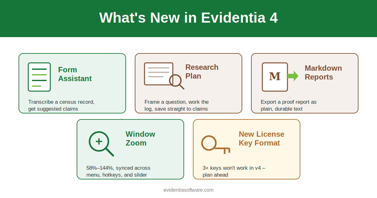Five feature cards summarizing what is new in Evidentia 4: Form Assistant, Research Plan, Markdown Reports, Window Zoom, and New License Key Format